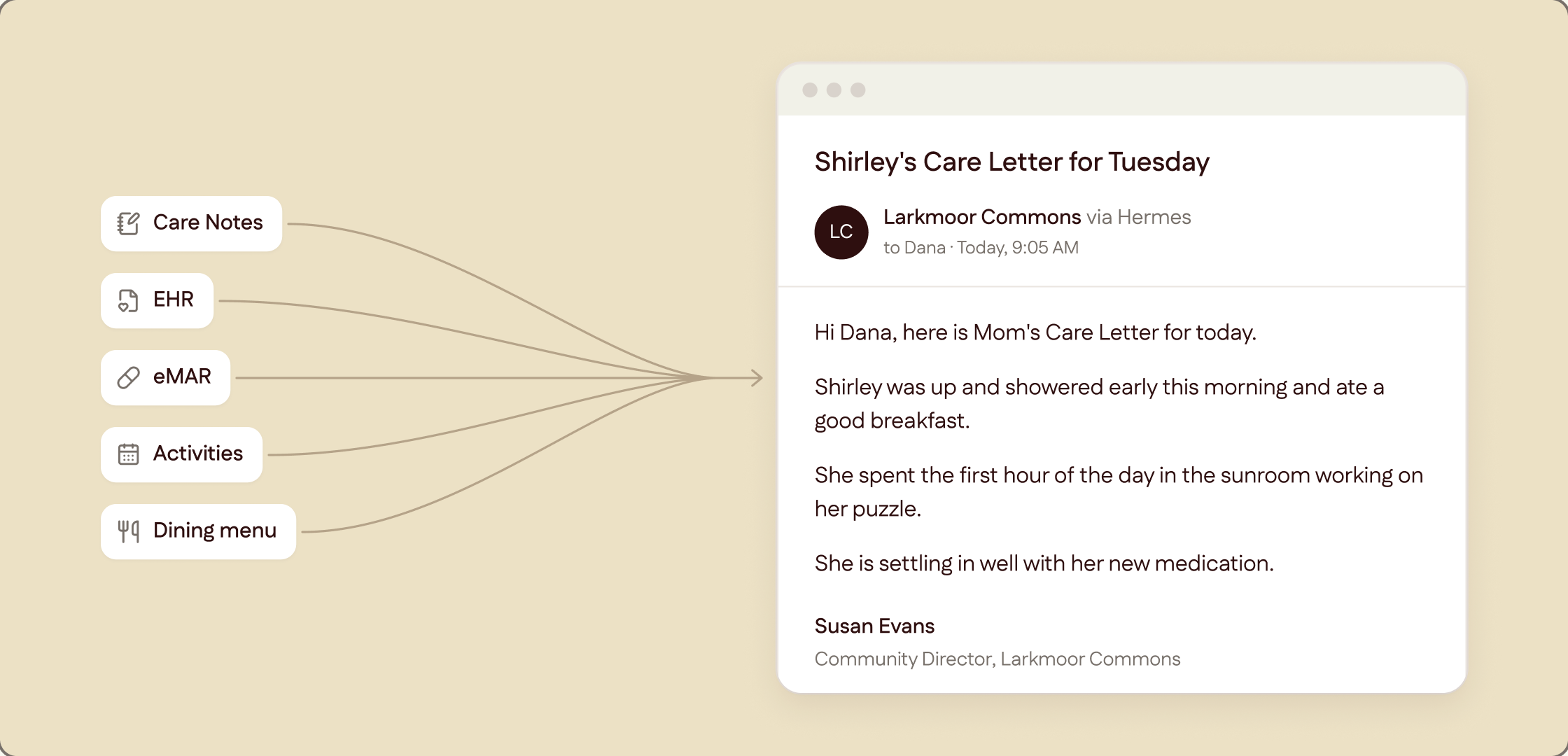 Care Notes, the EHR, the eMAR, activities and the dining menu feeding one Care Letter email.